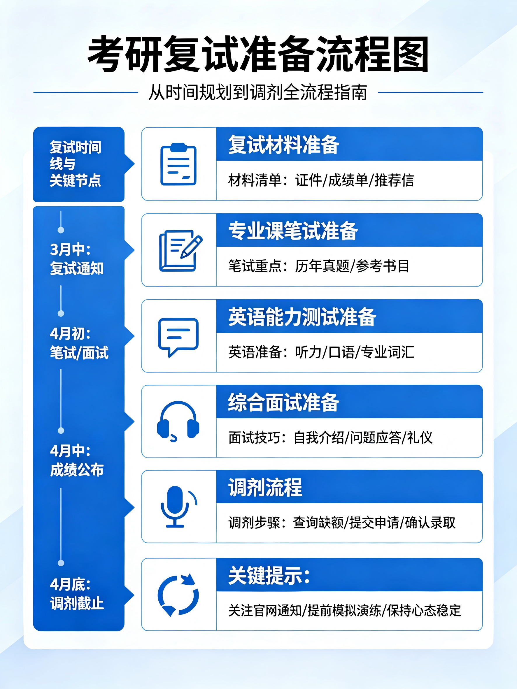 考研复试全流程攻略：从出分到录取，每一步都重要