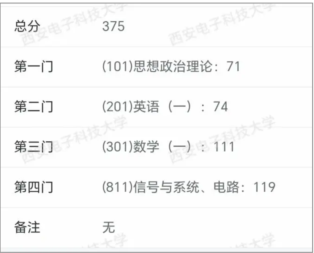 image.png 一战上岸西电顶尖专业,任何时候开始都不晚!