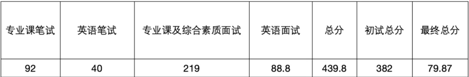 image.png 英语82,总分382!民办二本跨考上岸人大数字经济!