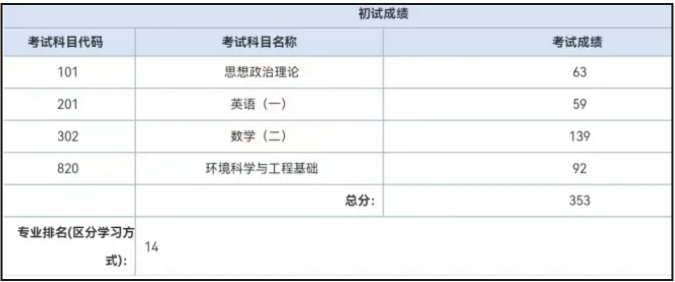 image.png 双非一战跨考985,逆袭全国顶尖专业!