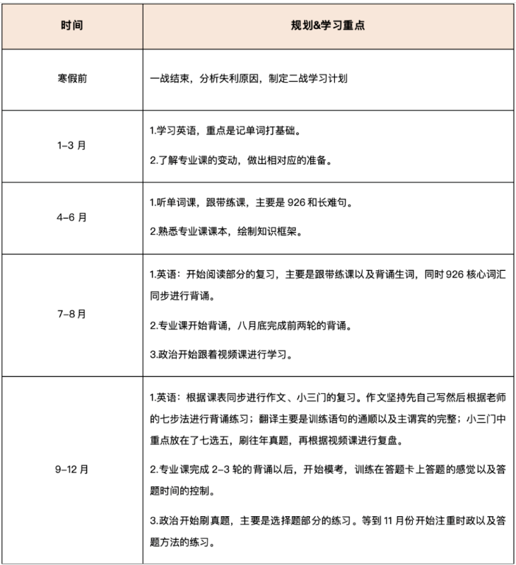 二战涨80分！双非成功逆袭陕师大！