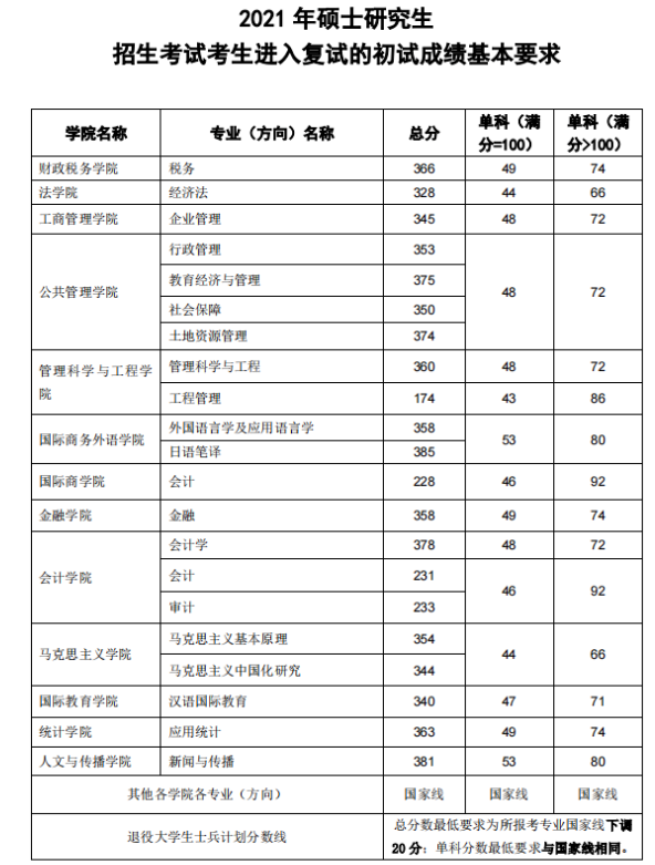 image.png 跨专业第一上岸东北财经|热爱+努力,得以所向披靡