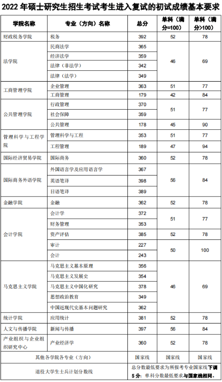 image.png 跨专业第一上岸东北财经|热爱+努力,得以所向披靡