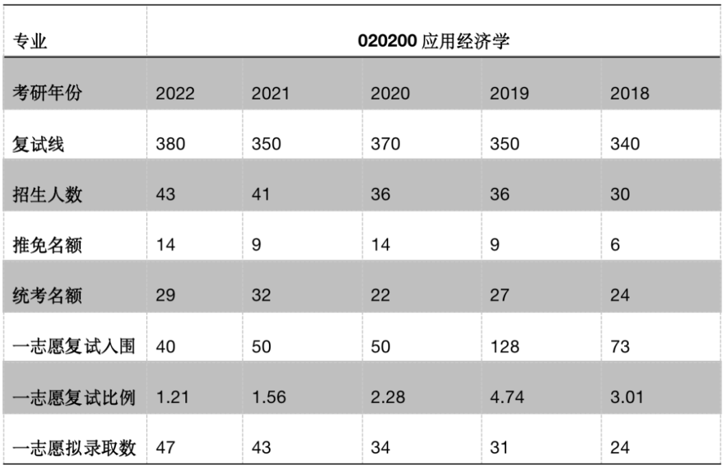 image.png 重庆大学应用经济学上岸经验|附初复试专业课真题!